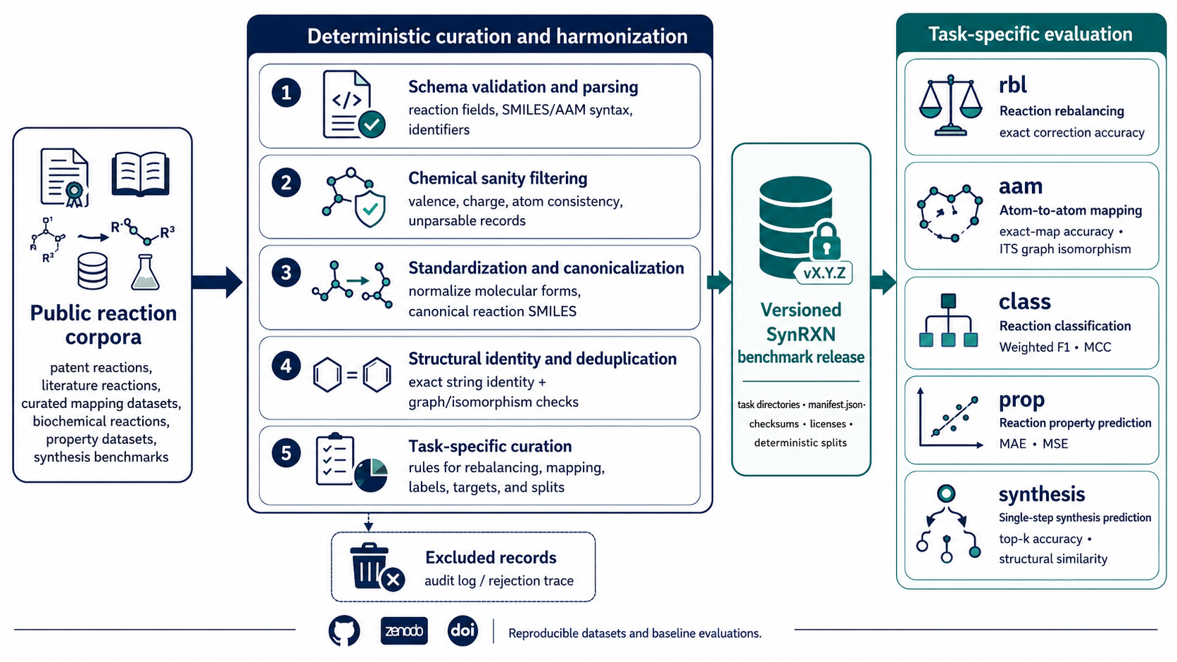 SynRXN framework overview